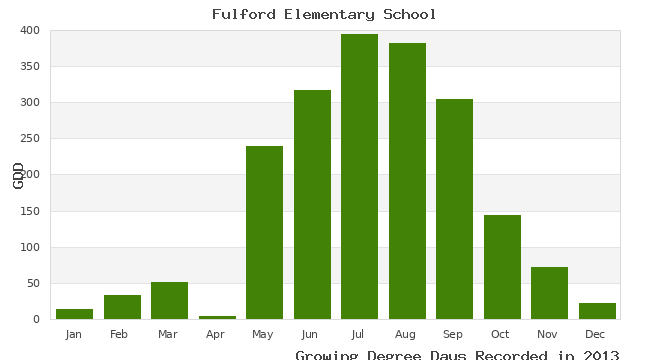 graph of growing degree days