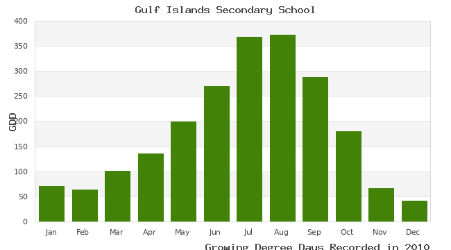 graph of growing degree days