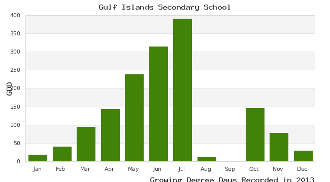 graph of growing degree days