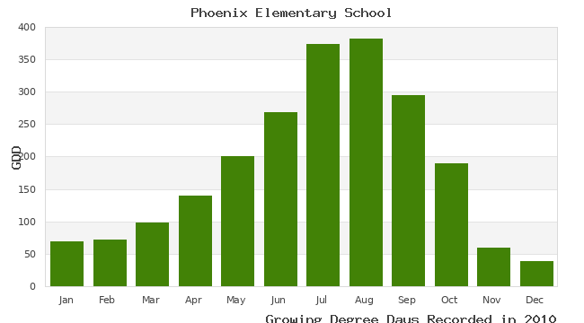graph of growing degree days