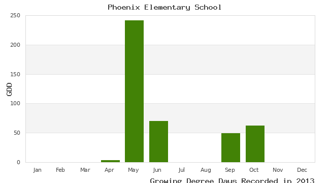 graph of growing degree days