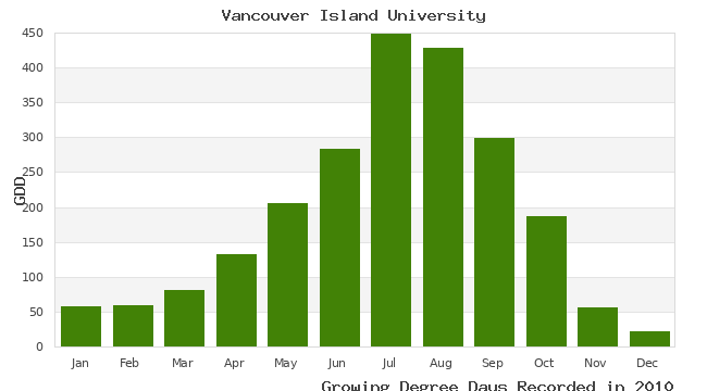 graph of growing degree days
