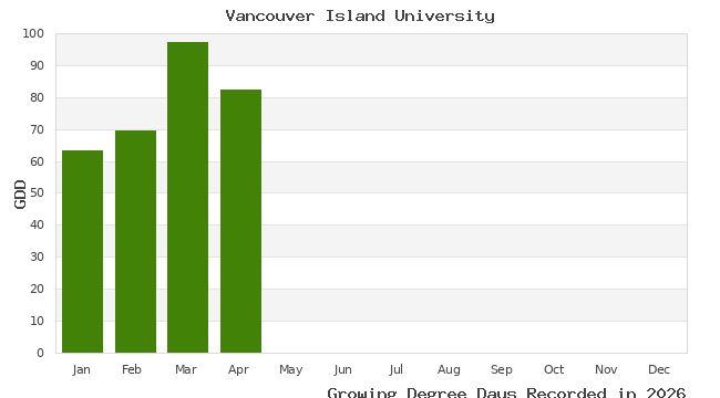 graph of growing degree days