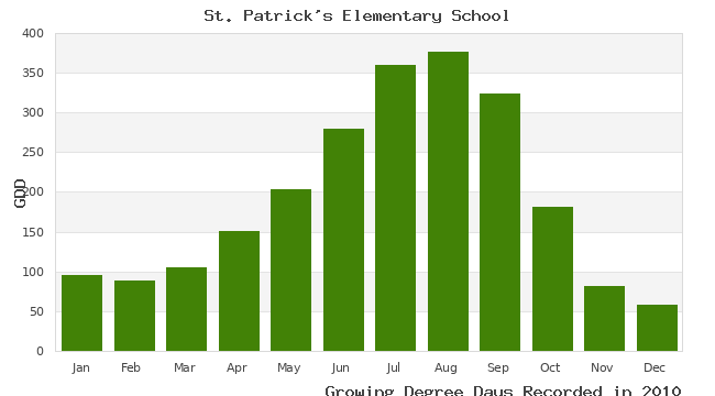 graph of growing degree days