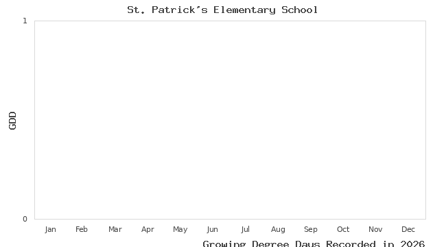 graph of growing degree days