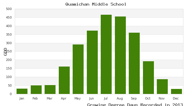 graph of growing degree days