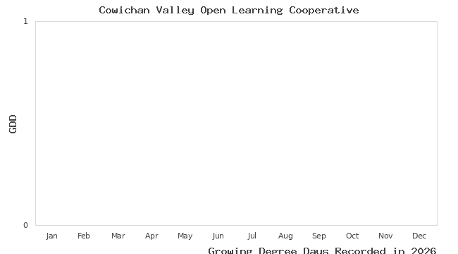 graph of growing degree days