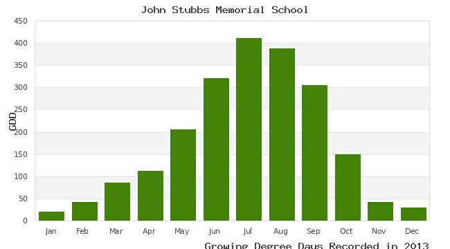 graph of growing degree days