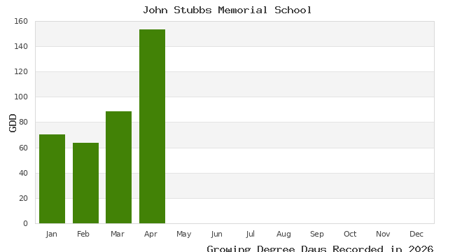 graph of growing degree days
