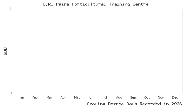 graph of growing degree days