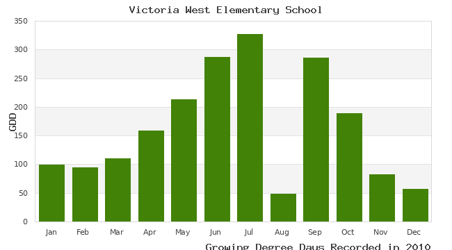 graph of growing degree days