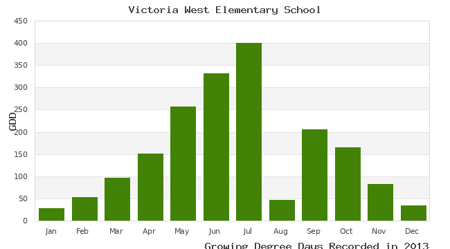 graph of growing degree days