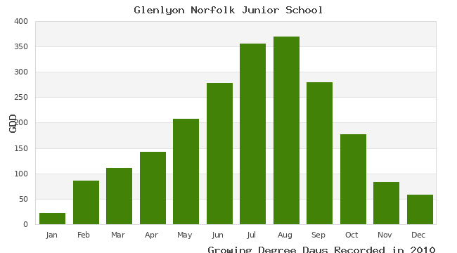 graph of growing degree days