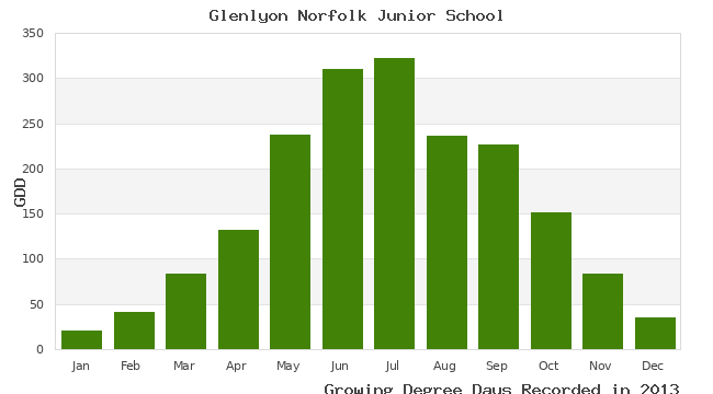 graph of growing degree days