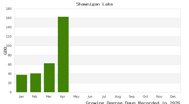 graph of growing degree days