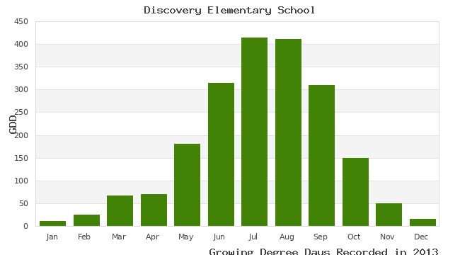 graph of growing degree days