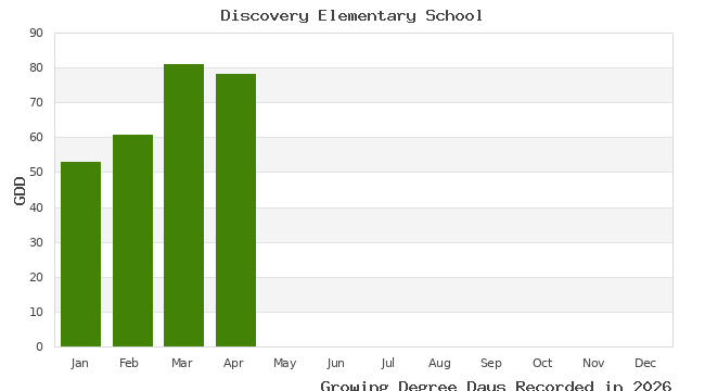 graph of growing degree days