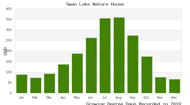 graph of growing degree days