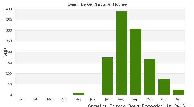 graph of growing degree days
