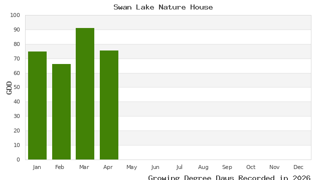 graph of growing degree days