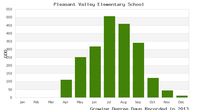 graph of growing degree days