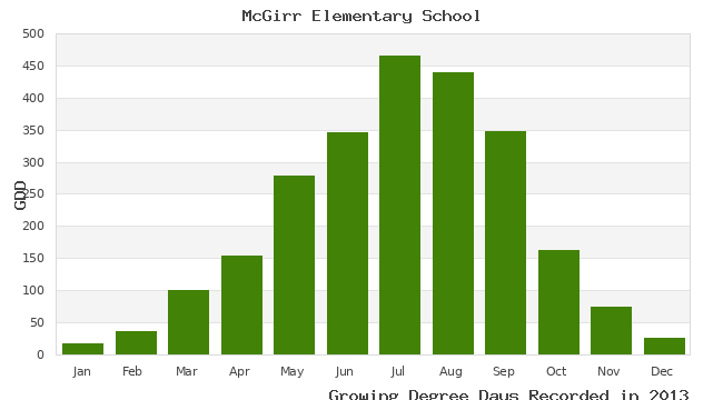 graph of growing degree days