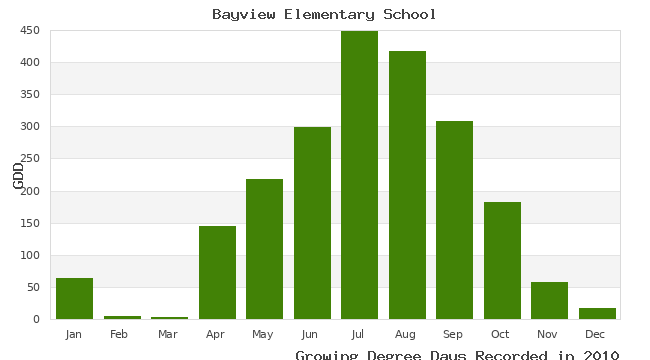 graph of growing degree days