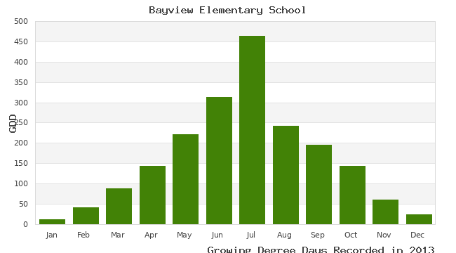 graph of growing degree days