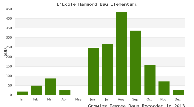 graph of growing degree days