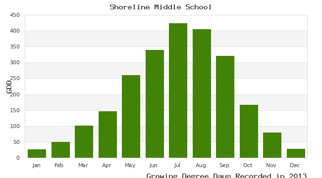 graph of growing degree days