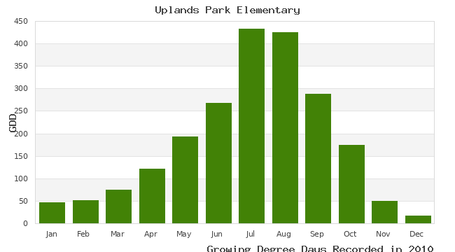 graph of growing degree days