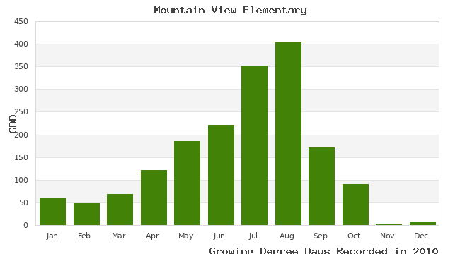 graph of growing degree days