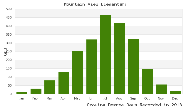 graph of growing degree days