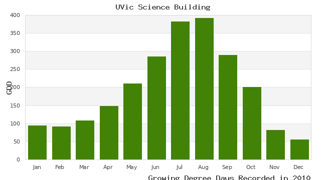 graph of growing degree days