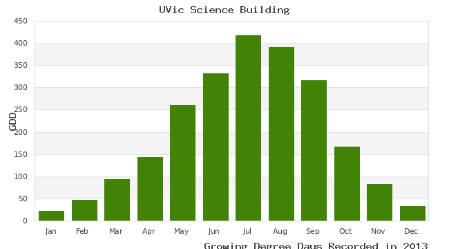 graph of growing degree days
