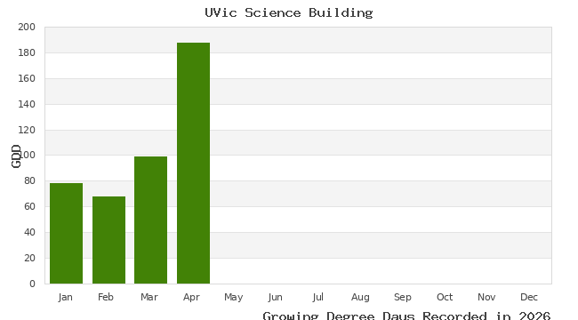 graph of growing degree days