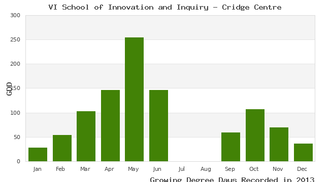 graph of growing degree days