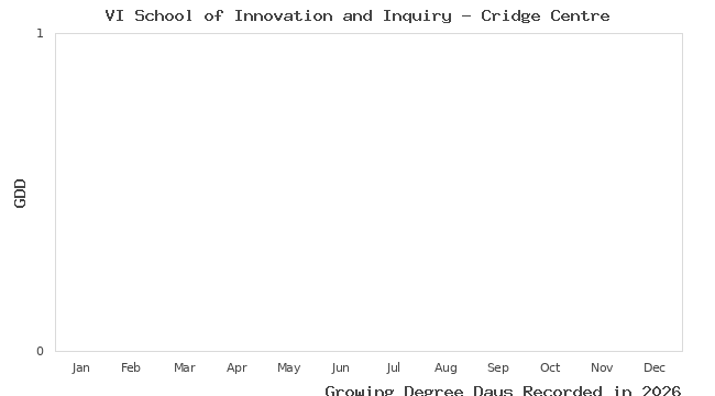 graph of growing degree days