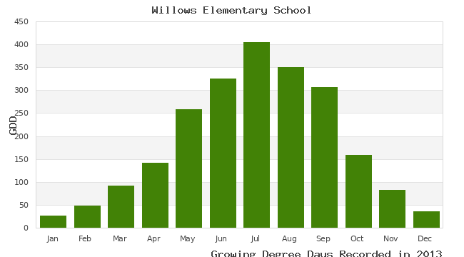 graph of growing degree days