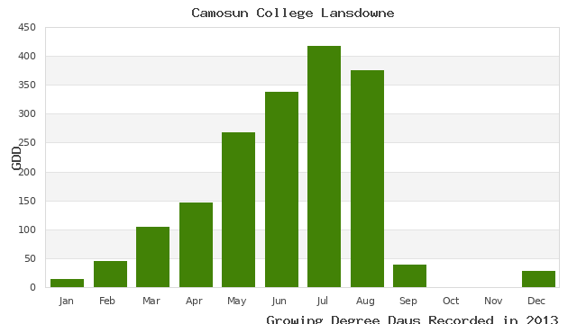 graph of growing degree days