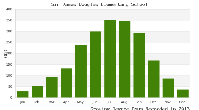 graph of growing degree days