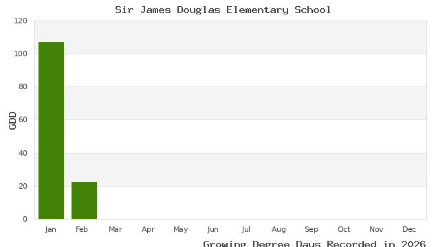 graph of growing degree days