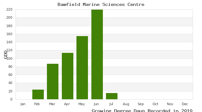 graph of growing degree days