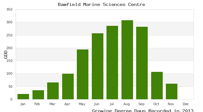 graph of growing degree days