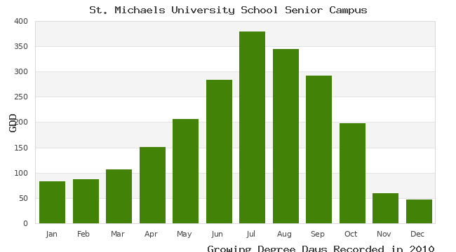 graph of growing degree days