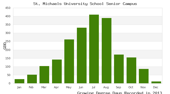 graph of growing degree days