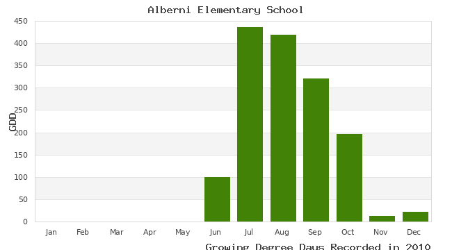 graph of growing degree days