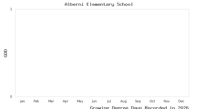 graph of growing degree days