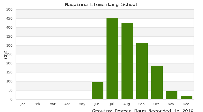 graph of growing degree days