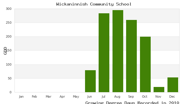 graph of growing degree days